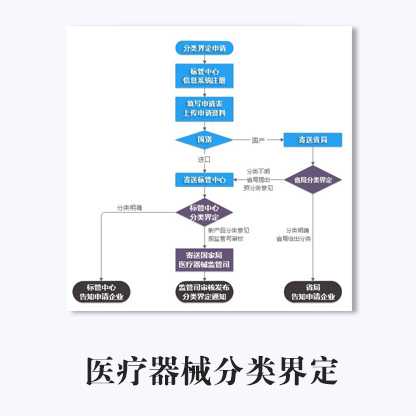 代辦醫療器械分類界定